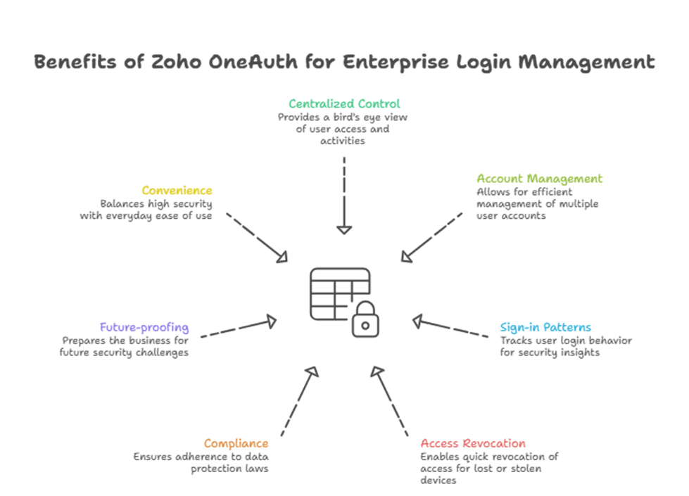 Benefits of zoho OneAuth-iTeczone