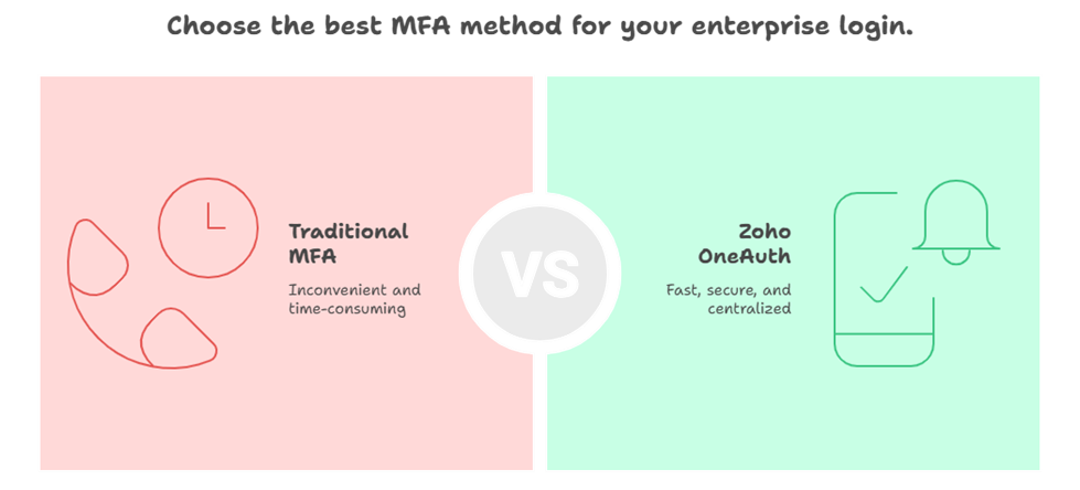 Choose the best MFA-iTeczone