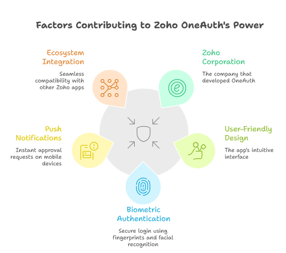 Factors contributing to zoho - iTeczone