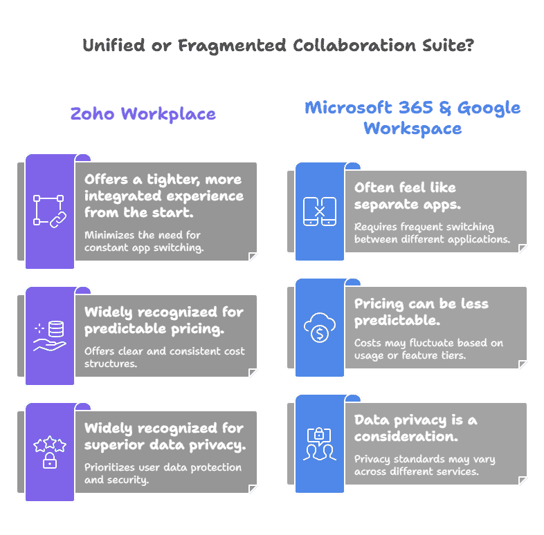 Unified or Fragmented Collaboration Suite - iTecZone