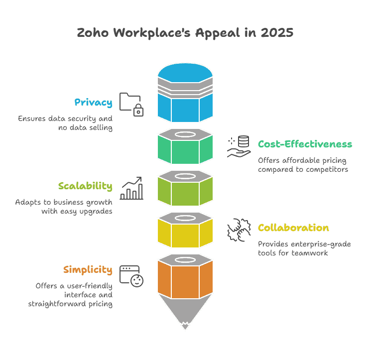 Zoho Workplace's Appeal in 2025 - iTecZone